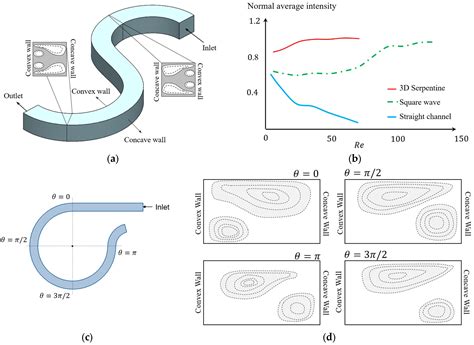 The Physics and Manipulation of Dean Vortices in Single- and Two-Phase ...