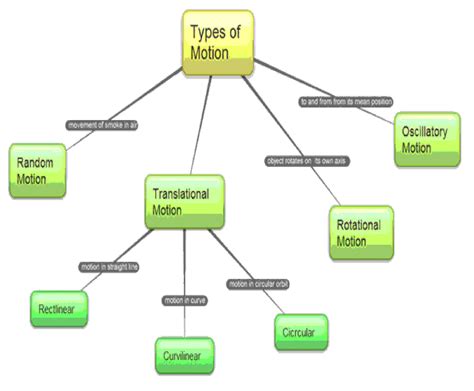 Types Of Motion Chart - Free Worksheets Printable