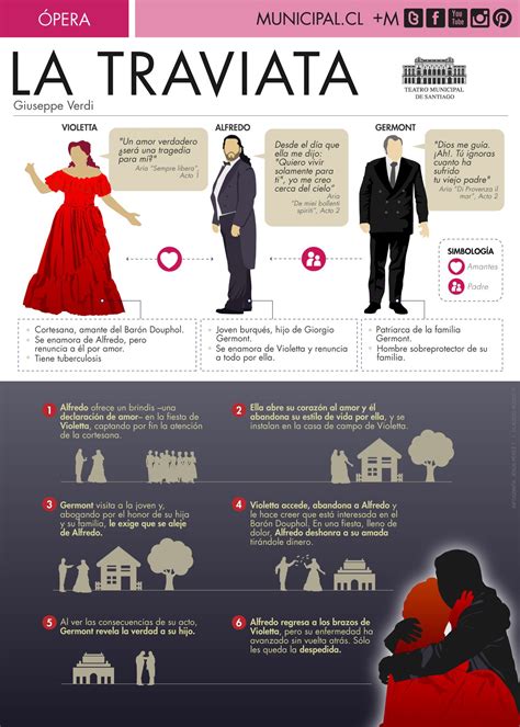 Infografía argumento La Traviata . Infographic synopsis La Traviata ...