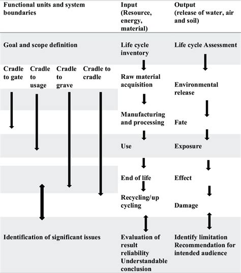 Image result for Life Cycle Approach