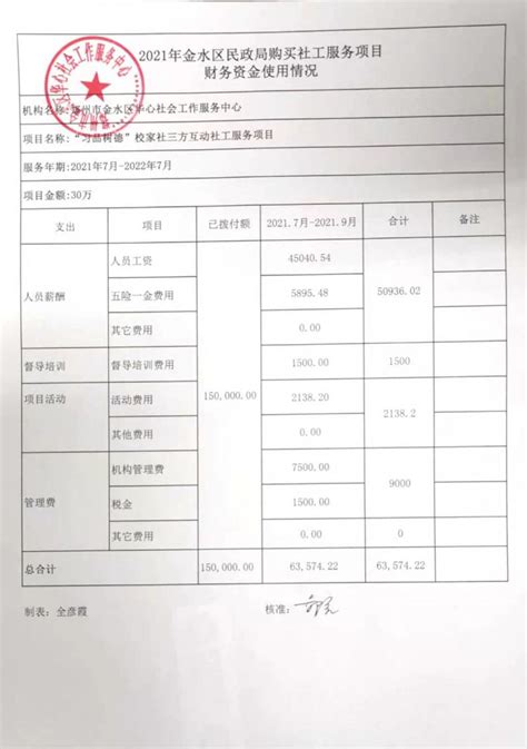 2021年金水区民政局购买社工服务项目第一季度财务公示-郑州市金水区华心社会工作服务中心（华心社工）