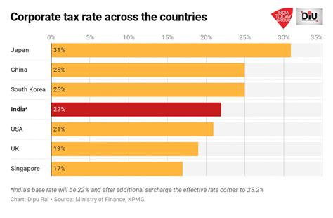Govt gives companies Rs 1.45 lakh crore tax break to brace flagging ...
