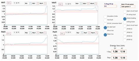 Intelligent Monitoring of Photovoltaic Systems via Simplicial Empirical ...
