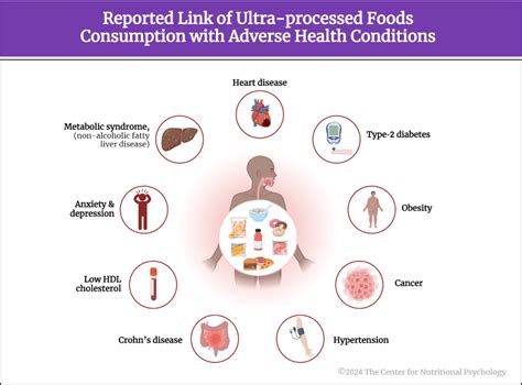 Image result for Processed Food Dangers