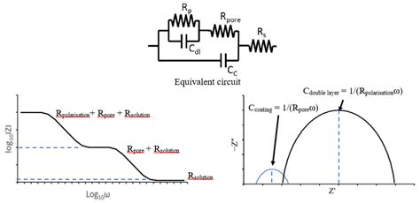 Techniques for In Situ Monitoring the Performance of Organic Coatings ...