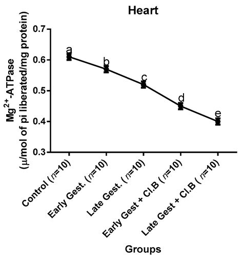 Gestational Geophagia Affects Nephrocardiac Integrity, ATP-Driven ...