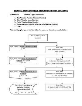 Image result for Basic Rational Function