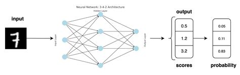Image result for SoftMax Function Example