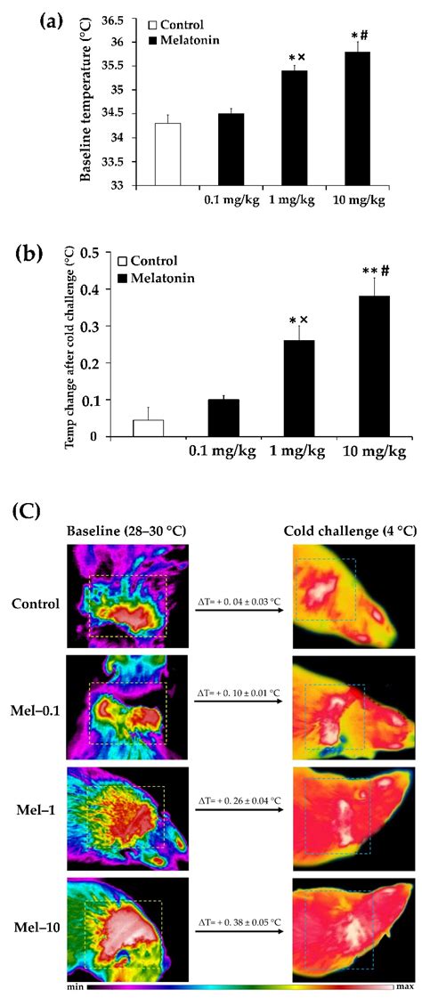 Dose-Dependent Effect of Melatonin on BAT Thermogenesis in Zücker ...