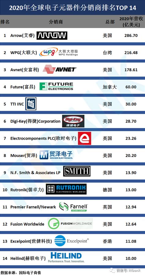 2020年度全球电子元器件分销商排名TOP 14-面包板社区