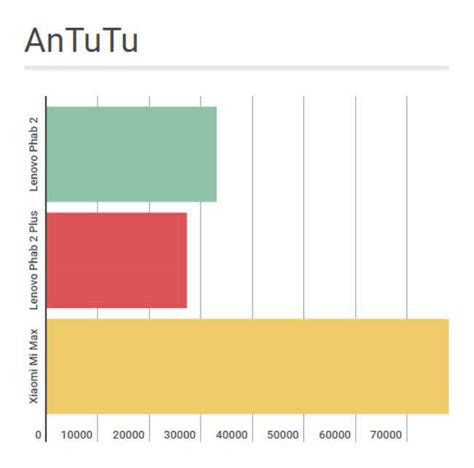 Lenovo Phab 2 Review : Large, but flawed