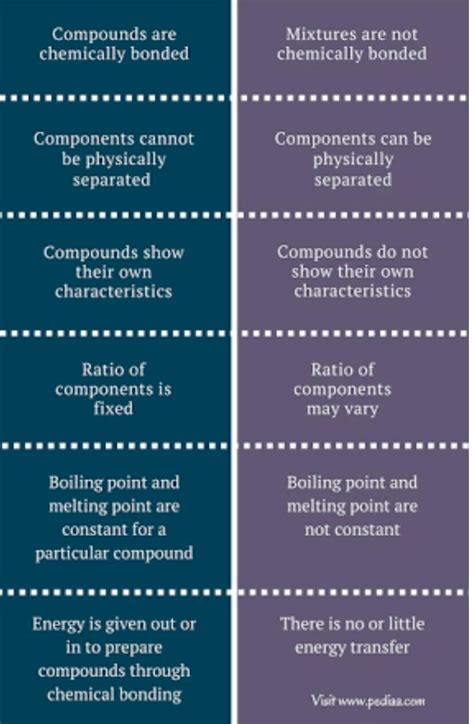 characteristics between compound and mixture - Brainly.in