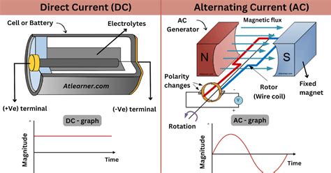 Alternating Current Explained 的图像结果