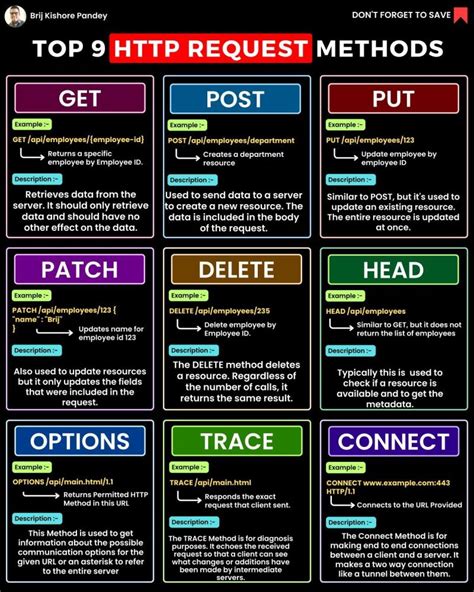 Image result for HTTP Request Tools