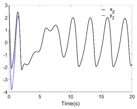 Improved Sliding Mode Finite-Time Synchronization of Chaotic Systems ...