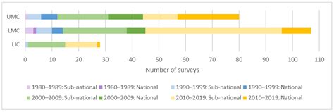 Global Trends in the Availability of Dietary Data in Low and Middle ...
