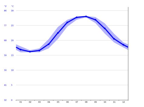 Myrtle Beach climate: Average Temperature by month, Myrtle Beach water ...