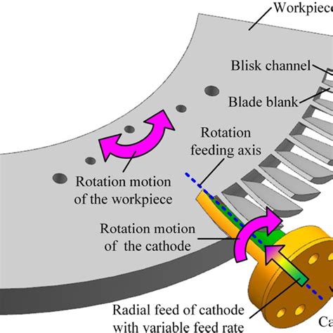 Image result for ECM Process