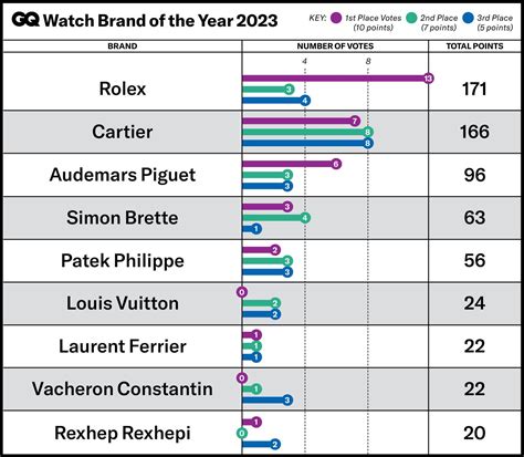 Ranking Of Watch Brands