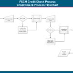 Image result for O2C SAP Process House