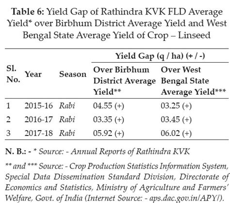 Yield Analysis of Oilseed Crops under Front Line Demonstration ...