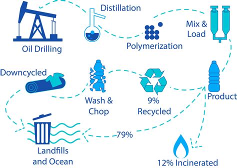 Image result for Types of Recyclable Plastic