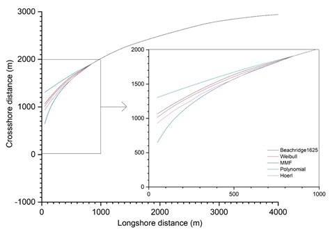 Mathematical Reconstruction of Eroded Beach Ridges at the Ombrone River ...