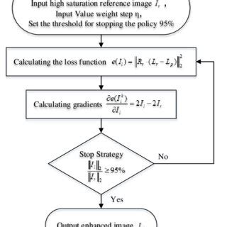 Image result for Gradient Descent Algorithm Flowchart
