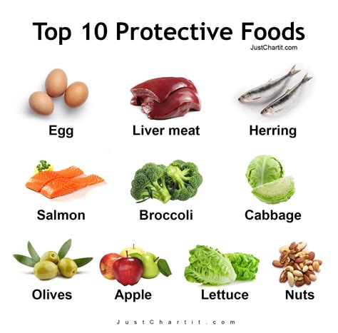 Explore Protective food chart with Examples & Nutrition values