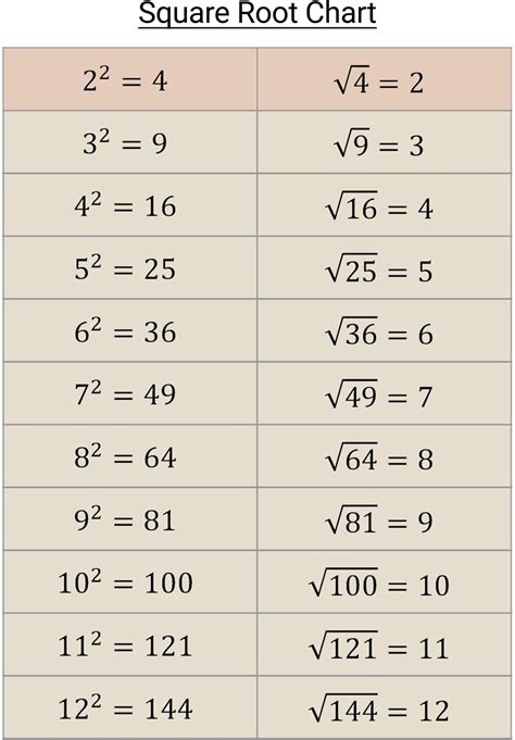 Free, Printable Square Root Chart and Sq. Root Cheat Sheet ...