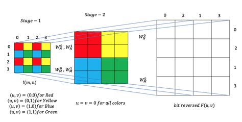 DIF FFT Algorithm 的图像结果