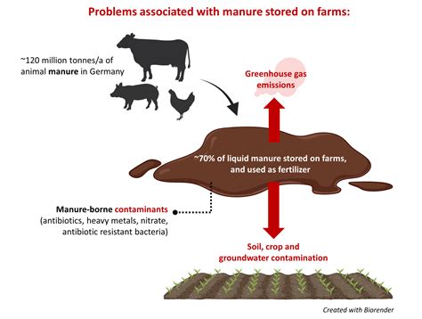 SmartManure - Helmholtz-Centre for Environmental Research
