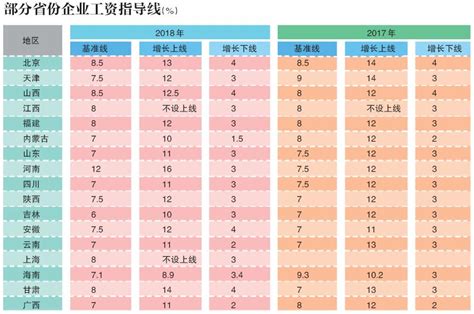 上海2018年企业工资指导线出炉：平均线为8%，下线3%_浦江头条_澎湃新闻-The Paper