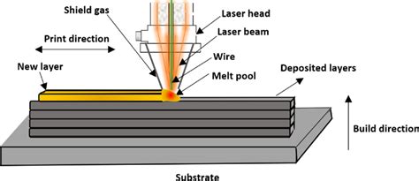 Additive Manufacturing Schematic 的图像结果