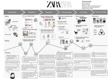 Timeline Of Zara