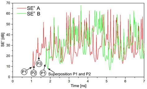 Determination of Shielding Effectiveness of a Subnanosecond High-Power ...