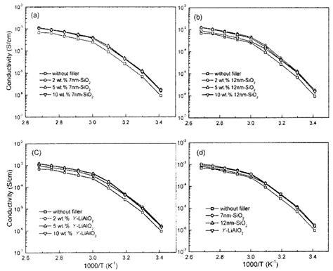 Development of the PEO Based Solid Polymer Electrolytes for All-Solid ...