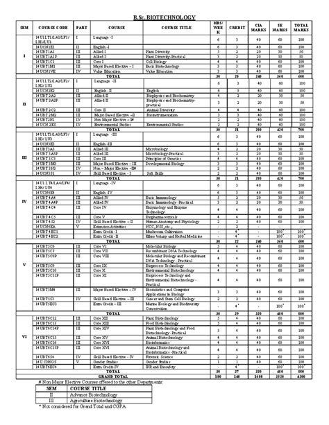 Bscbiotech 2014 - nil - B. BIOTECHNOLOGY SEM COURSE CODE PART COURSE ...