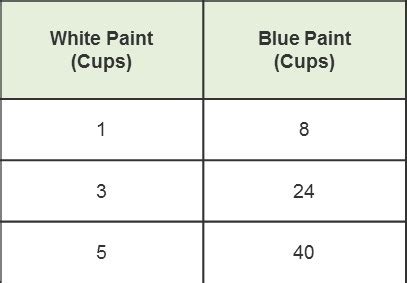 This table shows equivalent ratios. Which ratio is equivalent to 1 to 8 ...