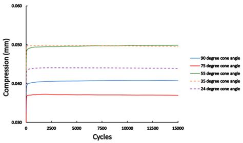 Different Conical Angle Connection of Implant and Abutment Behavior: A ...