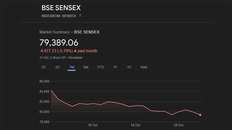 A Month Of Decline: Sensex And Nifty Shed Value In October Amid Certain ...