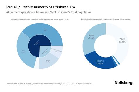 Brisbane, CA Population by Race & Ethnicity - 2023 | Neilsberg