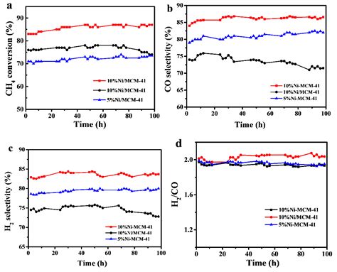 The Role of Active Sites Location in Partial Oxidation of Methane to ...