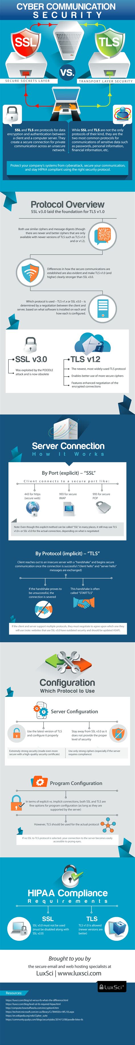 SSL Vs TLS 的图像结果