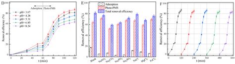 Mg–Fe Layered Double Hydroxides/Polyacrylonitrile Nanofibers for Solar ...