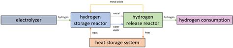Screening of Metal Reduction Potential for Thermochemical Hydrogen Storage