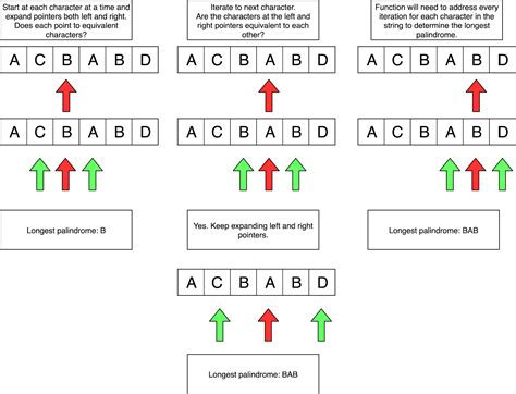 LeetCode Longest Palindrome Substring in Java 的图像结果