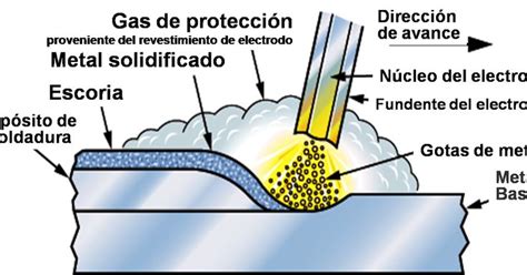 Fundamentos del arco eléctrico: conceptos clave