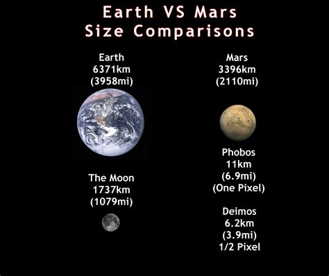 Moons Mars Earth Comparison 4.3.1 How Does Earth Compare To Other