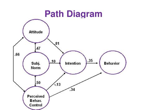 Image result for Path Analysis Using SPSS